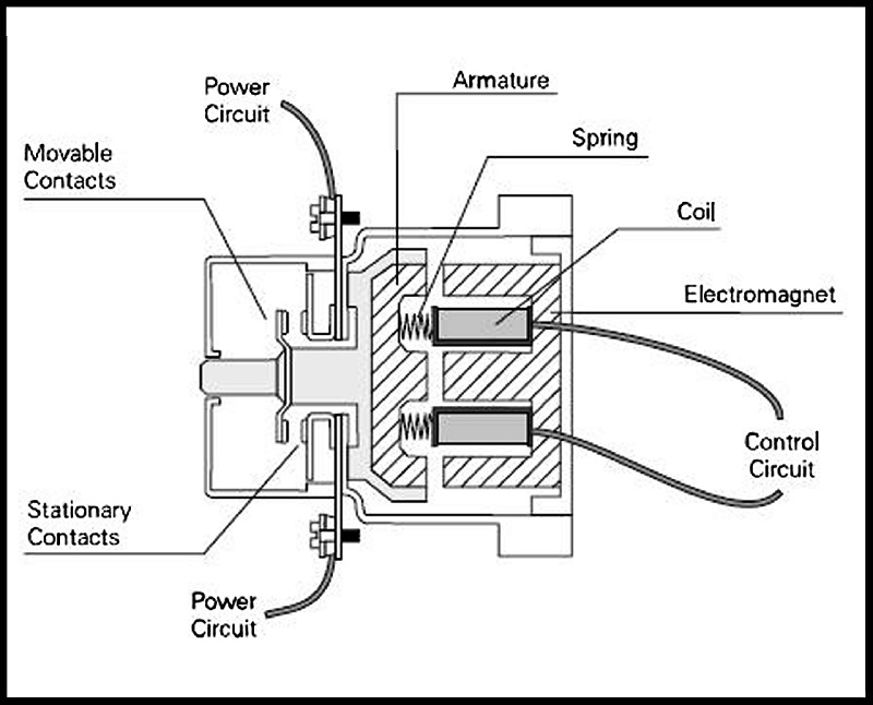 Labeled diagram of a magnetic contactor switch