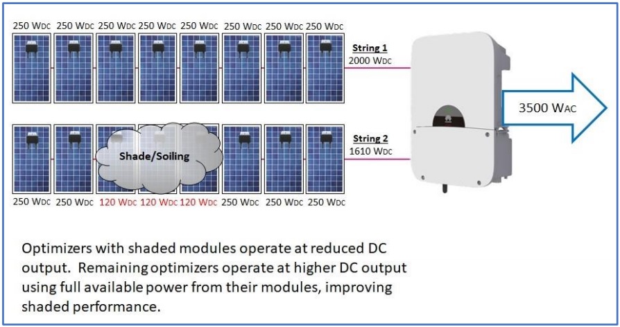 Shading effect on optimized string inverter technology