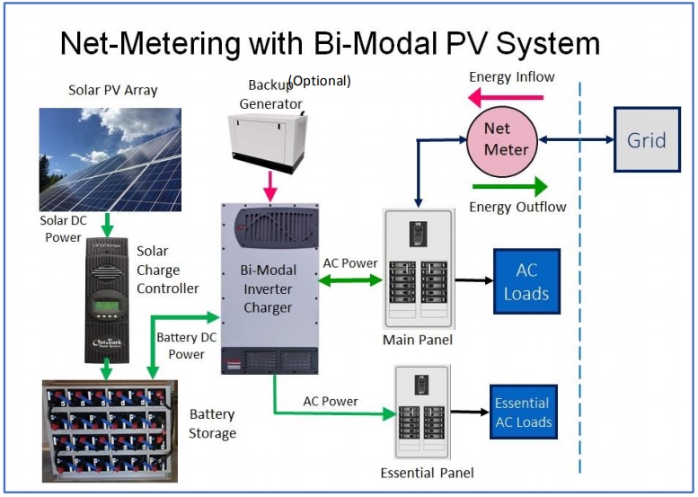 Electrical configuration for a net-metering solar PV system with bi-modal inverter