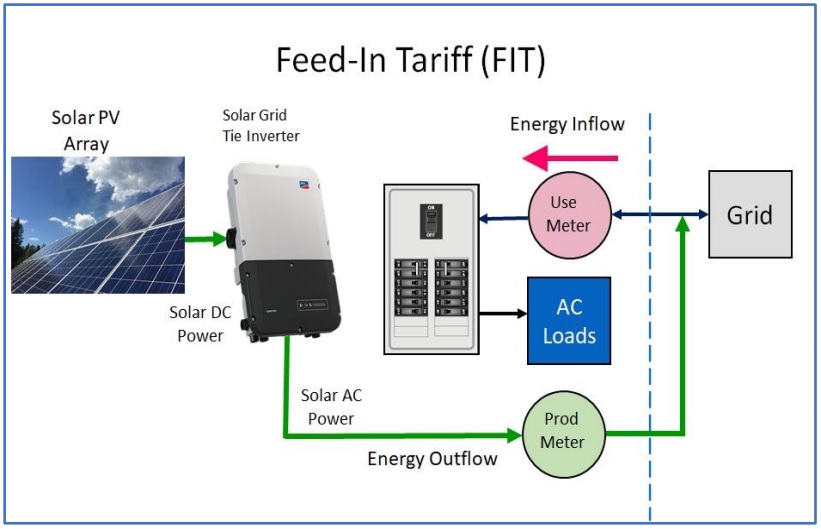 Electrical configuration for Feed-in-Tariff solar PV connection