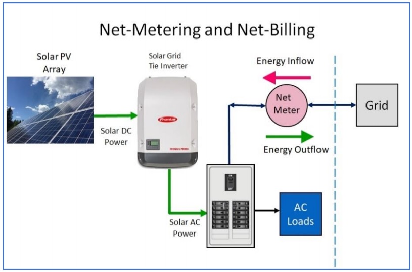 Electrical configuration for net-metering and net-billing solar PV connections