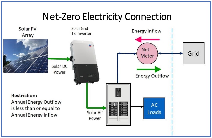 Electrical configuration for net-zero solar PV connection