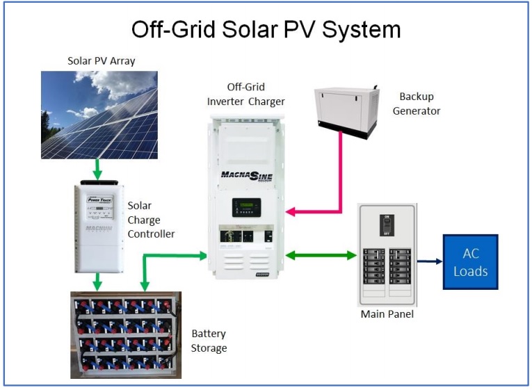 Electrical configuration for off-grid solar PV connection