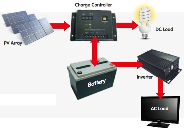 Various Ways to Make Solar System Wiring/Connections for Home