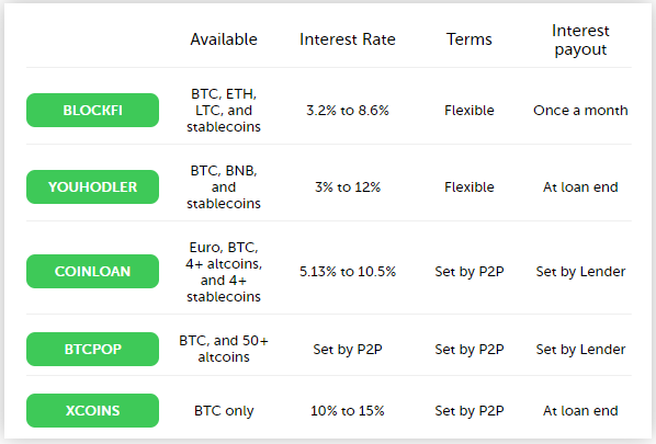 Sites to stake your coins for interest