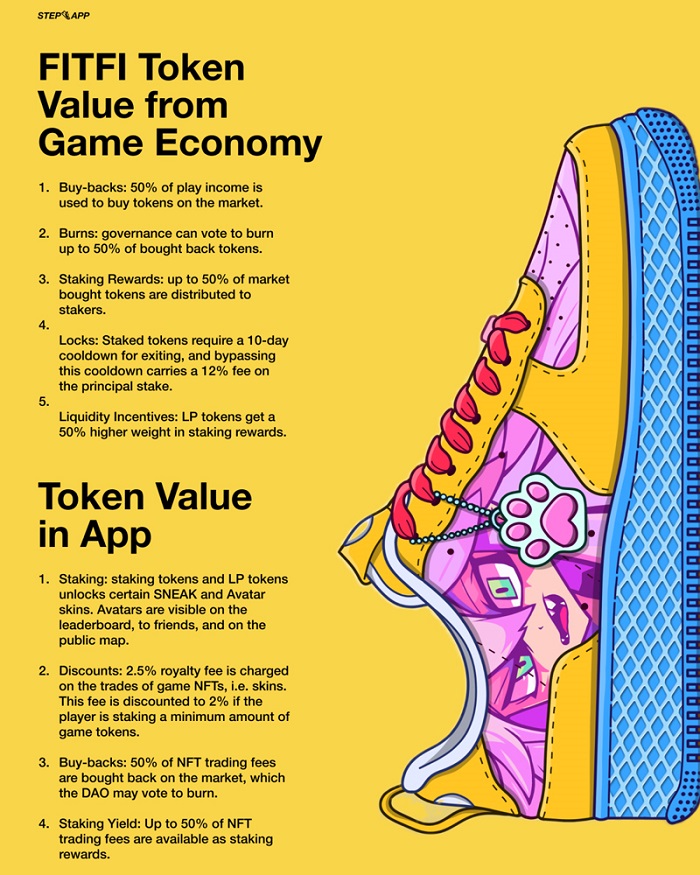 Summary of FITFI token value