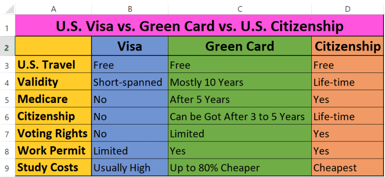 All about US Visas and Green Cards