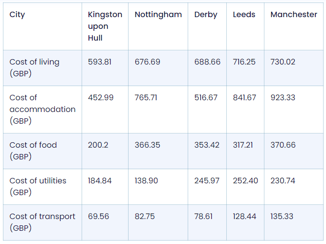 summary of the cost of living in 5 uk cheapest study cities